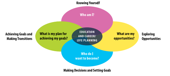 Intertwined circles illustrating education and career / life planning